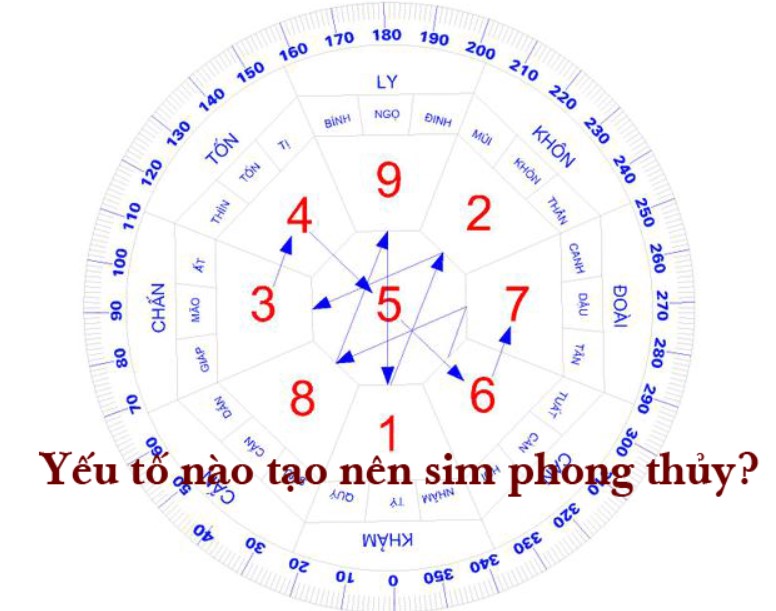 Phong thuỷ trong sim số