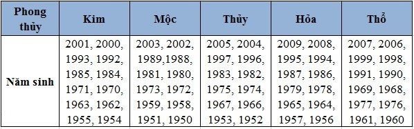 Lưu ý lựa chọn sim theo mệnh